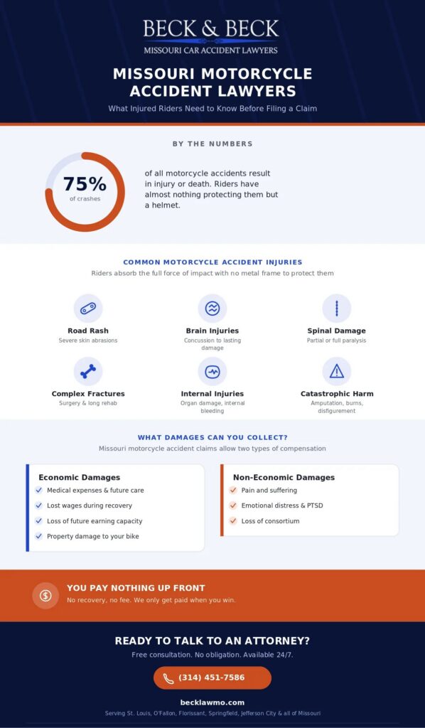 Missouri Motorcycle Accident Lawyers infographic with motorcycle crash statistics, common injuries, recoverable damages, evidence, and legal steps after an accident.