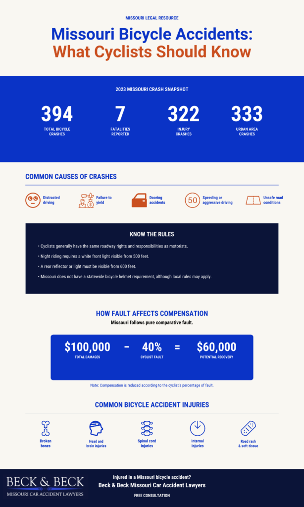 Infographic about Missouri bicycle accidents covering crash statistics, common causes, bicycle laws, comparative fault, and common cyclist injuries.